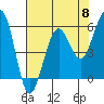 Humboldt Bay tide chart for Wednesday, May 8, 2024