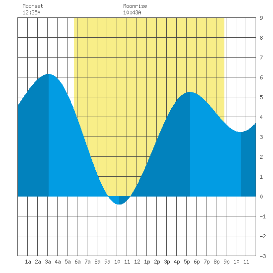 Humboldt Bay tide chart for Tuesday, June 11, 2024