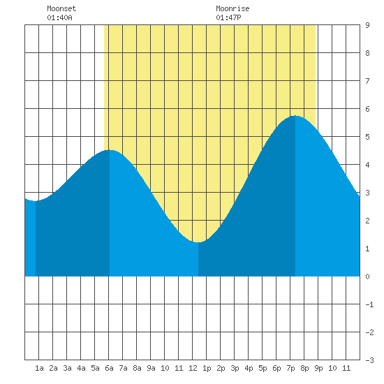 Humboldt Bay tide chart for Friday, June 14, 2024
