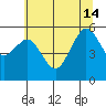 Humboldt Bay tide chart for Friday, June 14, 2024