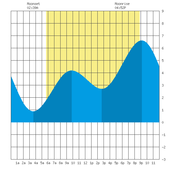 Humboldt Bay tide chart for Monday, June 17, 2024