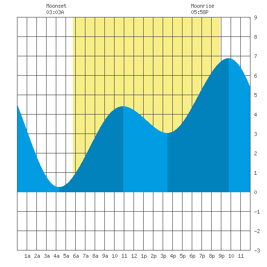 Humboldt Bay tide chart for Tuesday, June 18, 2024
