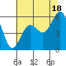 Humboldt Bay tide chart for Tuesday, June 18, 2024