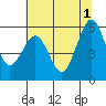 Humboldt Bay tide chart for Saturday, June 1, 2024