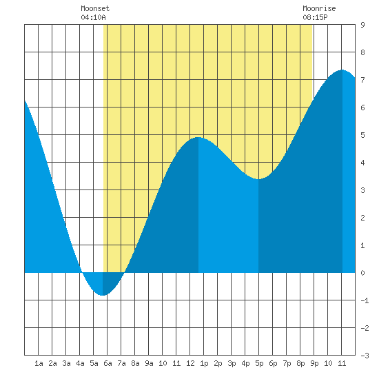 Humboldt Bay tide chart for Thursday, June 20, 2024