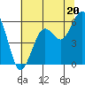 Humboldt Bay tide chart for Thursday, June 20, 2024