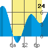 Humboldt Bay tide chart for Monday, June 24, 2024