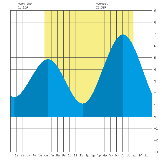 Humboldt Bay tide chart for Saturday, June 29, 2024