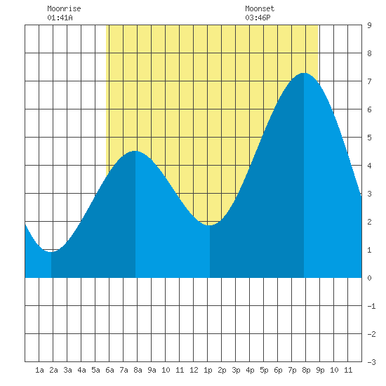 Humboldt Bay tide chart for Sunday, June 30, 2024