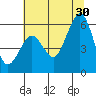 Humboldt Bay tide chart for Sunday, June 30, 2024