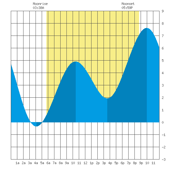 Humboldt Bay tide chart for Monday, June 3, 2024