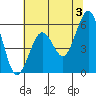 Humboldt Bay tide chart for Monday, June 3, 2024