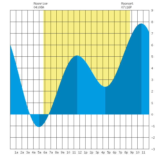 Humboldt Bay tide chart for Tuesday, June 4, 2024