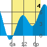 Humboldt Bay tide chart for Tuesday, June 4, 2024