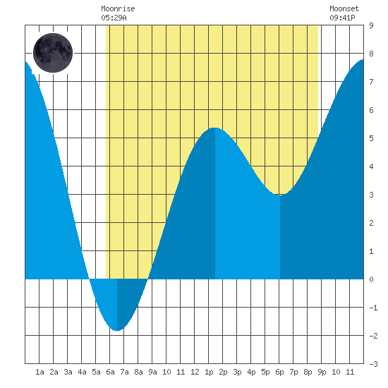 Humboldt Bay tide chart for Thursday, June 6, 2024