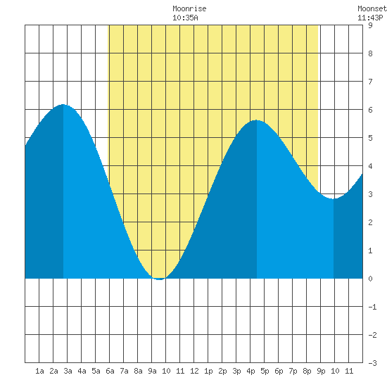 Humboldt Bay tide chart for Wednesday, July 10, 2024