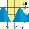 Humboldt Bay tide chart for Wednesday, July 10, 2024