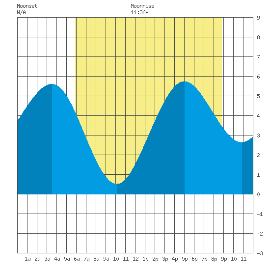 Humboldt Bay tide chart for Thursday, July 11, 2024