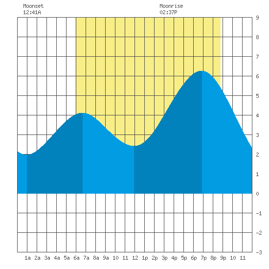 Humboldt Bay tide chart for Sunday, July 14, 2024