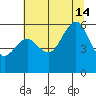 Humboldt Bay tide chart for Sunday, July 14, 2024