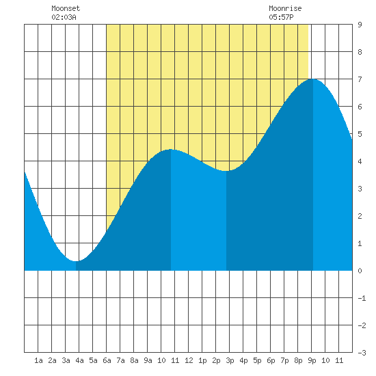 Humboldt Bay tide chart for Wednesday, July 17, 2024