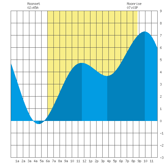 Humboldt Bay tide chart for Thursday, July 18, 2024