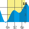 Humboldt Bay tide chart for Thursday, July 18, 2024