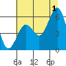 Humboldt Bay tide chart for Monday, July 1, 2024