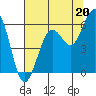 Humboldt Bay tide chart for Saturday, July 20, 2024
