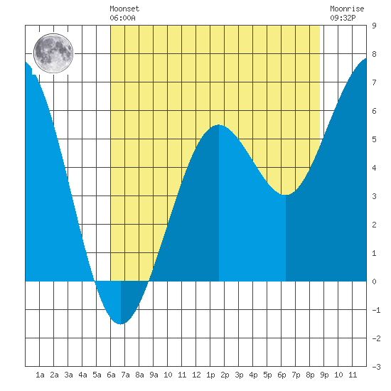 Humboldt Bay tide chart for Sunday, July 21, 2024