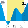 Humboldt Bay tide chart for Sunday, July 21, 2024