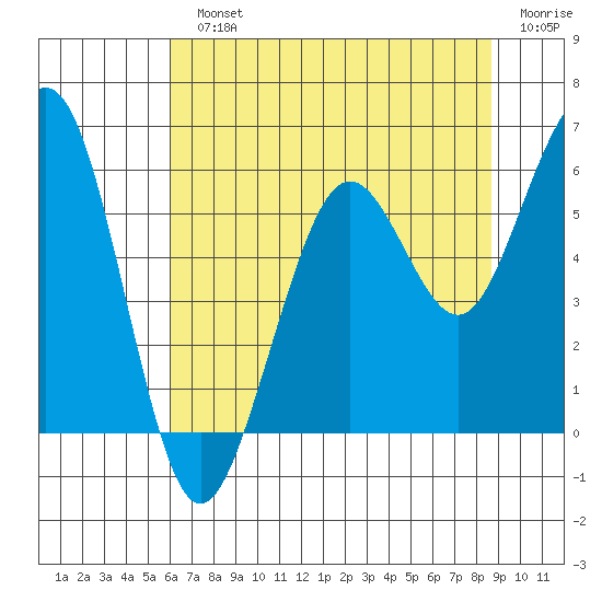 Humboldt Bay tide chart for Monday, July 22, 2024