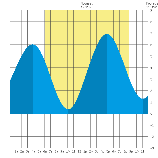 Humboldt Bay tide chart for Friday, July 26, 2024