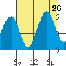 Humboldt Bay tide chart for Friday, July 26, 2024