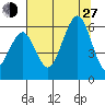 Humboldt Bay tide chart for Saturday, July 27, 2024