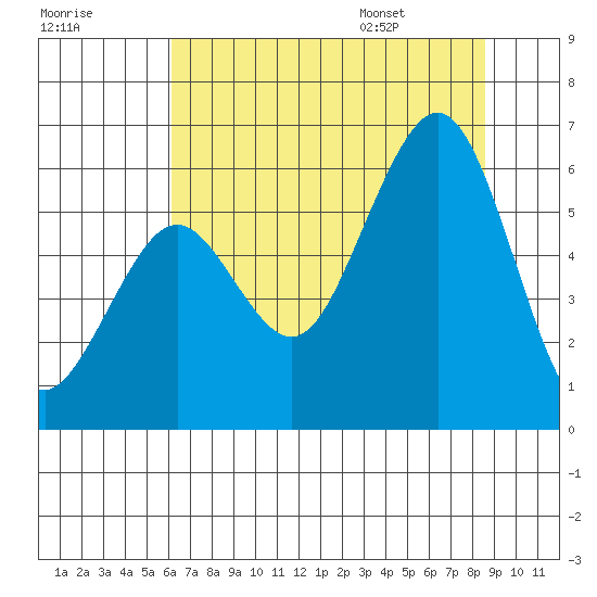 Humboldt Bay tide chart for Sunday, July 28, 2024