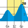 Humboldt Bay tide chart for Sunday, July 28, 2024