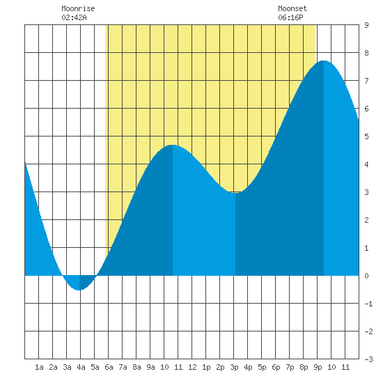 Humboldt Bay tide chart for Tuesday, July 2, 2024