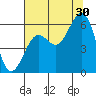 Humboldt Bay tide chart for Tuesday, July 30, 2024