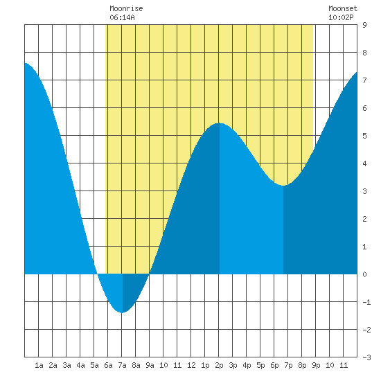 Humboldt Bay tide chart for Saturday, July 6, 2024
