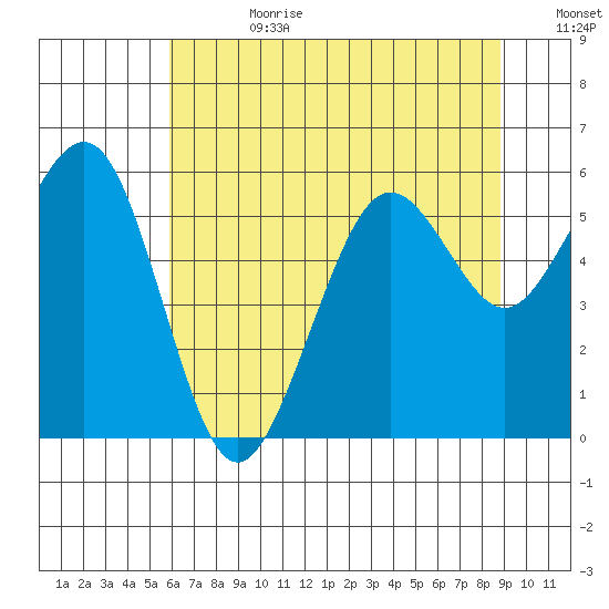 Humboldt Bay tide chart for Tuesday, July 9, 2024