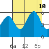 Humboldt Bay tide chart for Saturday, August 10, 2024