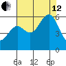 Humboldt Bay tide chart for Monday, August 12, 2024
