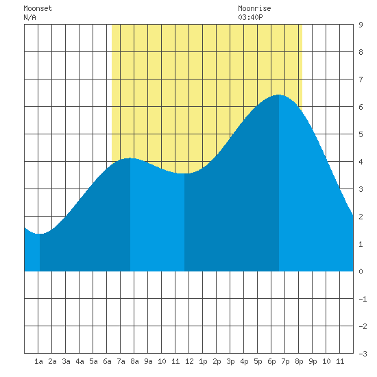 Humboldt Bay tide chart for Tuesday, August 13, 2024