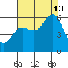 Humboldt Bay tide chart for Tuesday, August 13, 2024
