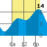 Humboldt Bay tide chart for Wednesday, August 14, 2024