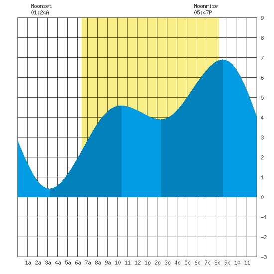 Humboldt Bay tide chart for Thursday, August 15, 2024