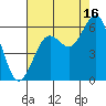 Humboldt Bay tide chart for Friday, August 16, 2024