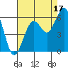 Humboldt Bay tide chart for Saturday, August 17, 2024