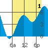 Humboldt Bay tide chart for Thursday, August 1, 2024